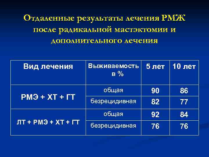 Отдаленные результаты лечения РМЖ после радикальной мастэктомии и дополнительного лечения РМЭ + XT +