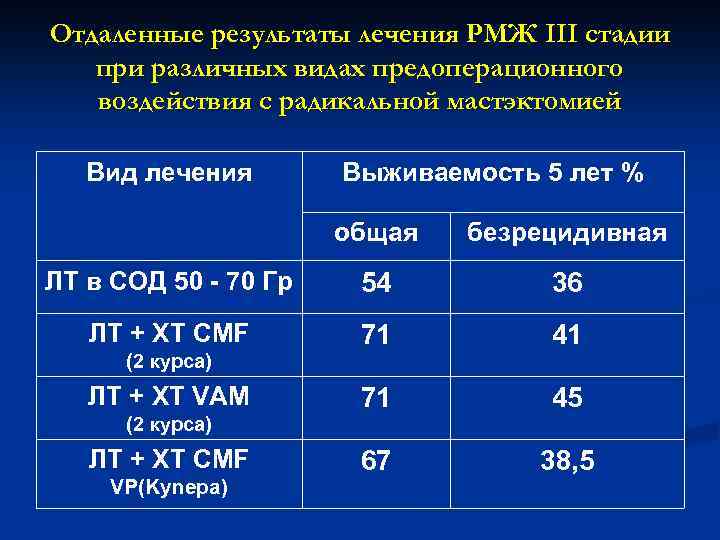 Отдаленные результаты лечения РМЖ III стадии при различных видах предоперационного воздействия с радикальной мастэктомией