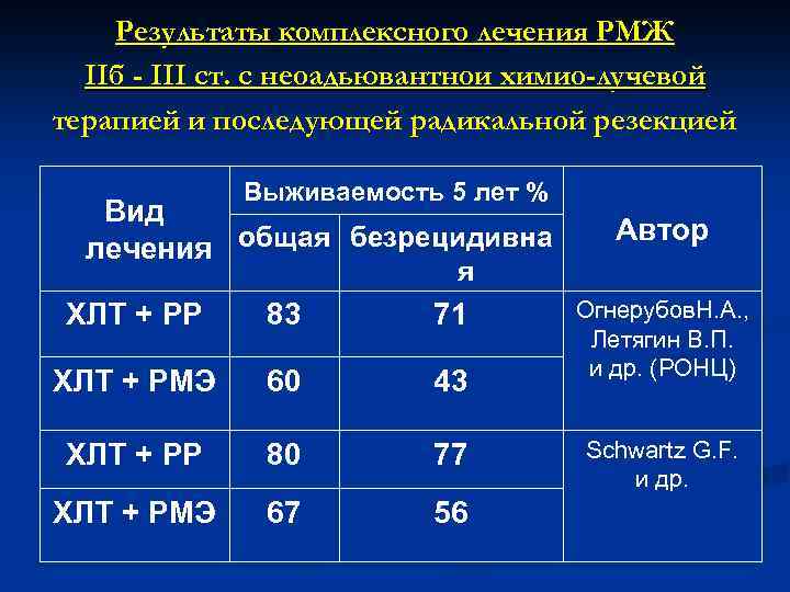 Результаты комплексного лечения РМЖ IIб - III ст. с неоадьювантнои химио-лучевой терапией и последующей