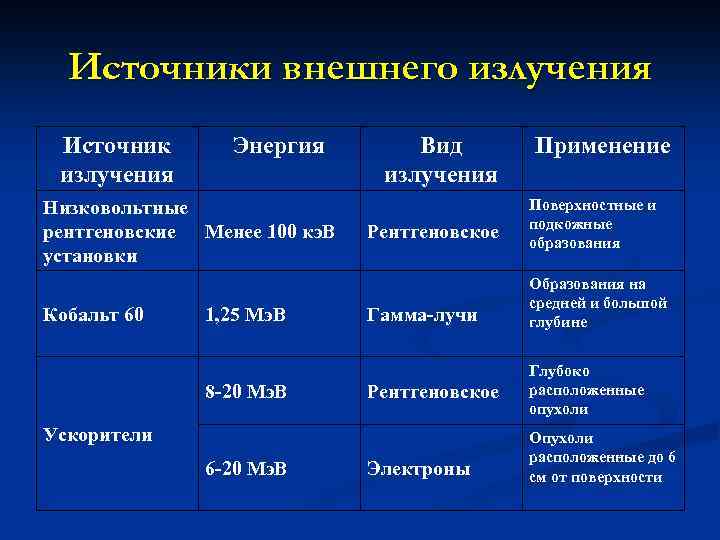 Источники внешнего излучения Источник излучения Энергия Низковольтные рентгеновские Менее 100 кэ. В установки Кобальт