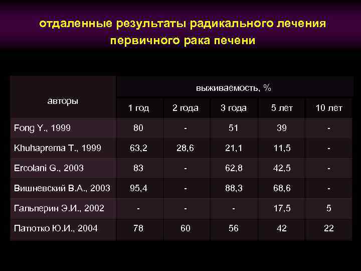 отдаленные результаты радикального лечения первичного рака печени выживаемость, % авторы Fong Y. , 1999