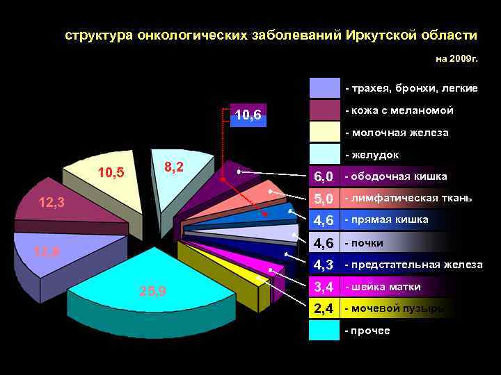 Диаграмма онкологических заболеваний