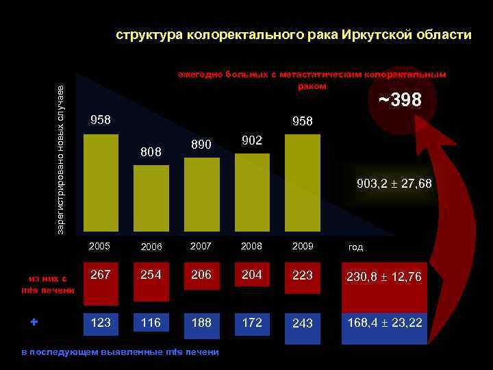 зарегистрировано новых случаев структура колоректального рака Иркутской области ежегодно больных с метастатическим колоректальным раком