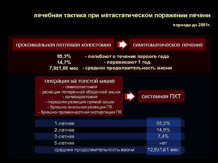 лечебная тактика при метастатическом поражении печени периода до 2001 г. проксимальная петлевая колостомия симптоматическое