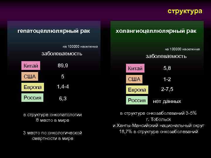 структура гепатоцеллюлярный рак холангиоцеллюлярный рак на 100000 населения заболеваемость Китай 89, 9 США 5