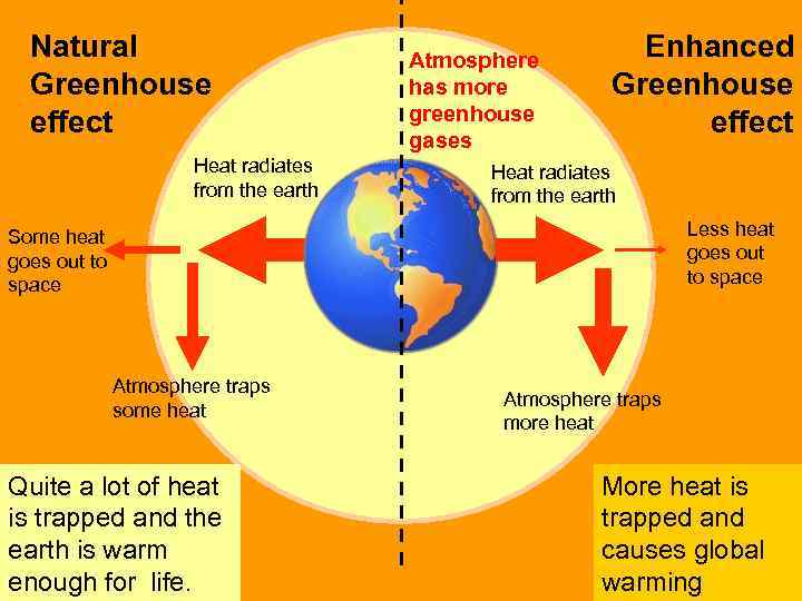 Natural Greenhouse effect Heat radiates from the earth Atmosphere has more greenhouse gases Enhanced
