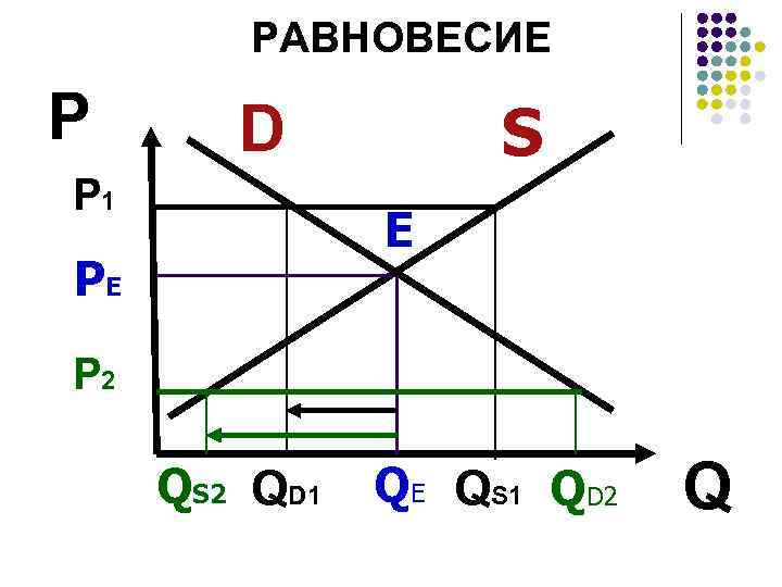 РАВНОВЕСИЕ P S D P 1 E PE P 2 QS 2 QD 1