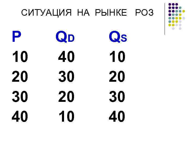 СИТУАЦИЯ НА РЫНКЕ РОЗ P 10 20 30 40 QD 40 30 20 10