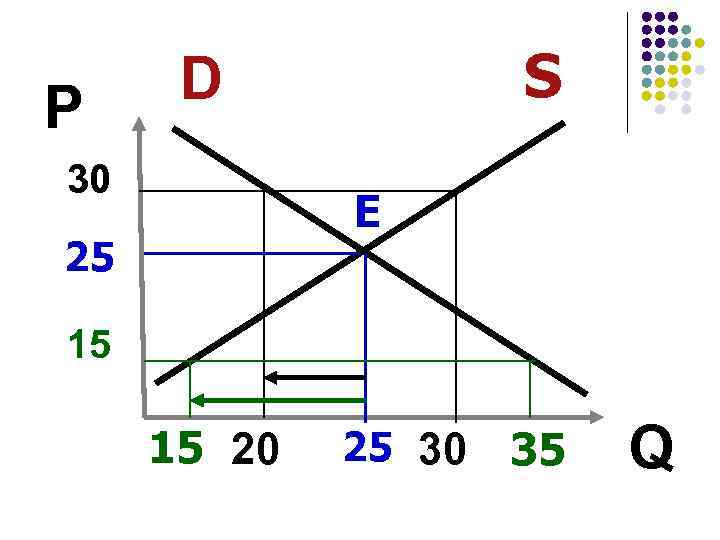P S D 30 E 25 15 15 20 25 30 35 Q 
