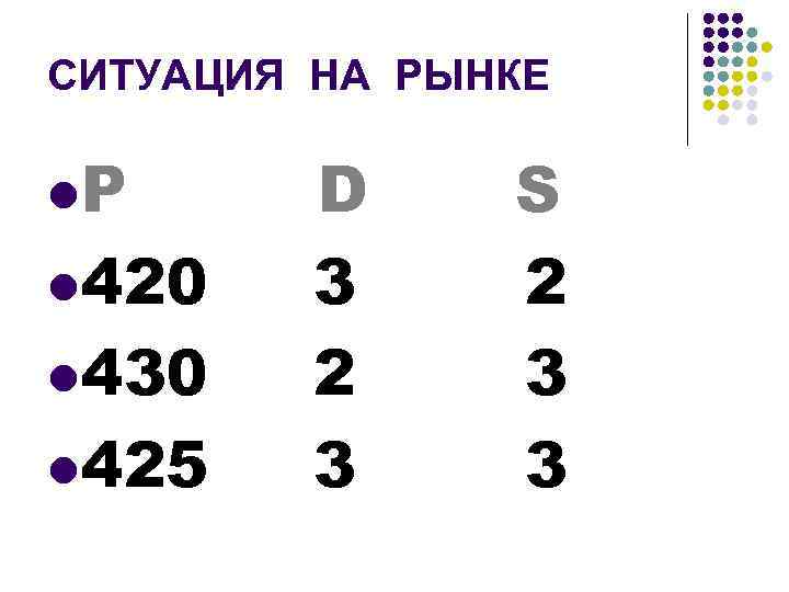 СИТУАЦИЯ НА РЫНКЕ l. P l 420 l 430 l 425 D 3 2
