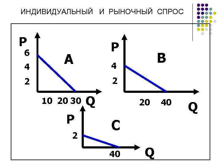 ИНДИВИДУАЛЬНЫЙ И РЫНОЧНЫЙ СПРОС P 6 4 P А B 4 2 2 10