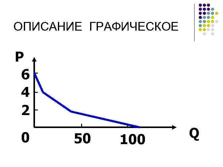 ОПИСАНИЕ ГРАФИЧЕСКОЕ P 6 4 2 0 50 100 Q 