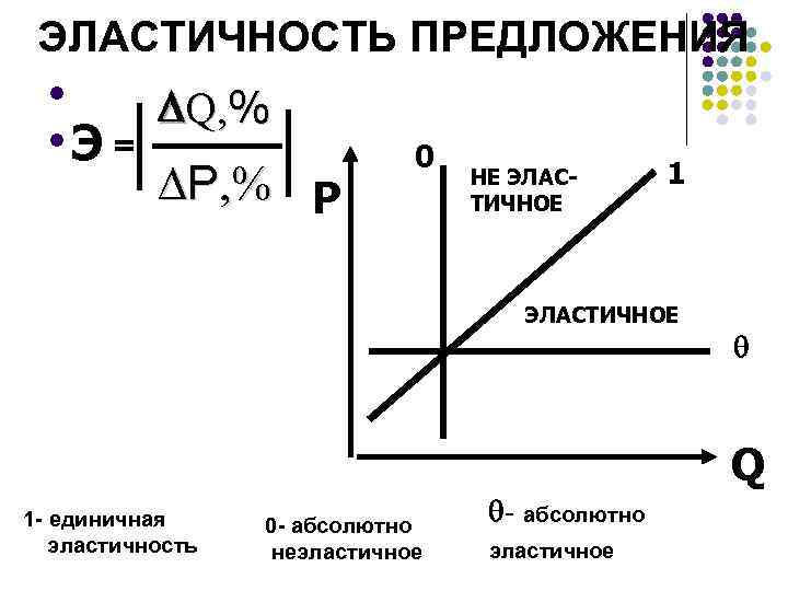 ЭЛАСТИЧНОСТЬ ПРЕДЛОЖЕНИЯ l l Э= DQ, % DP, % P 0 НЕ ЭЛАСТИЧНОЕ 1