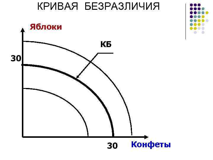 КРИВАЯ БЕЗРАЗЛИЧИЯ Яблоки КБ 30 30 Конфеты 