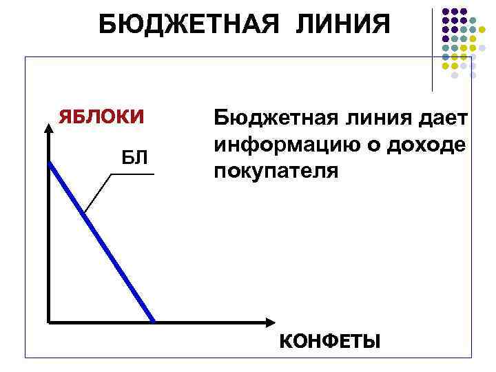 БЮДЖЕТНАЯ ЛИНИЯ ЯБЛОКИ БЛ Бюджетная линия дает информацию о доходе покупателя КОНФЕТЫ 