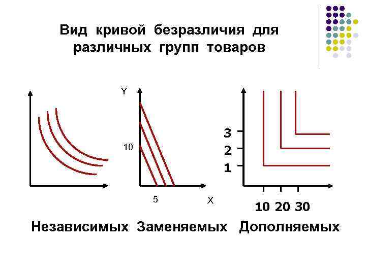 Формы кривых безразличия