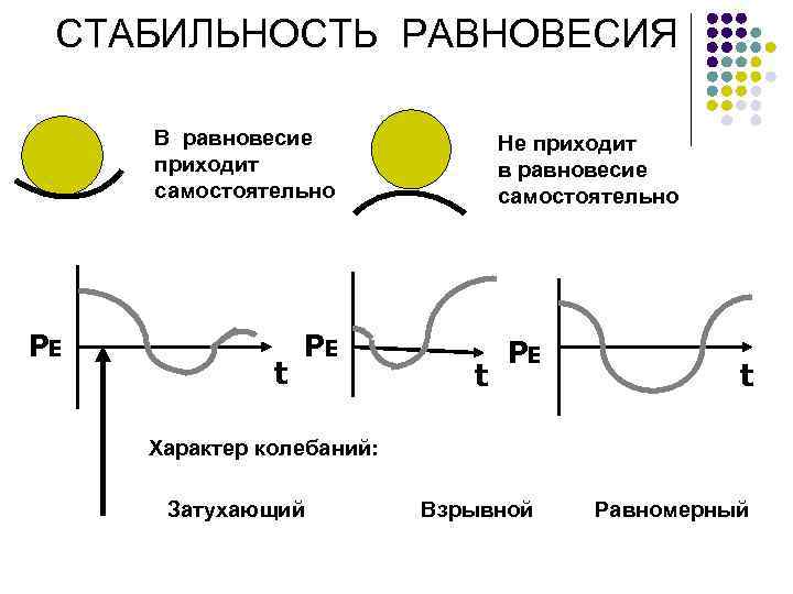 СТАБИЛЬНОСТЬ РАВНОВЕСИЯ В равновесие приходит самостоятельно PE t PE Не приходит в равновесие самостоятельно