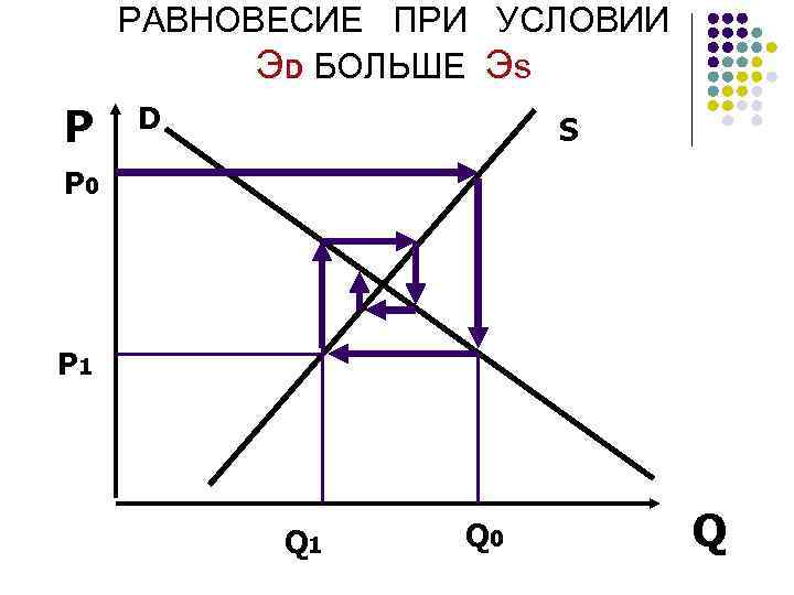 РАВНОВЕСИЕ ПРИ УСЛОВИИ ЭD БОЛЬШЕ Эs P D S P 0 P 1 Q