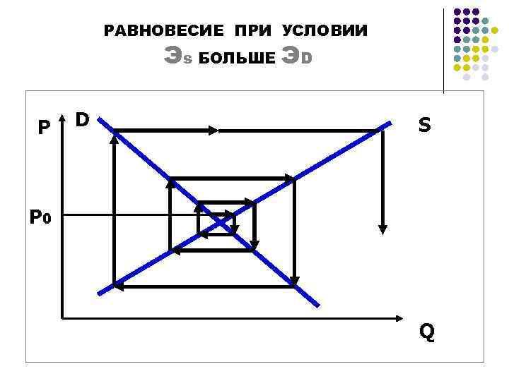 РАВНОВЕСИЕ ПРИ УСЛОВИИ Эs БОЛЬШЕ ЭD P D S P 0 Q 