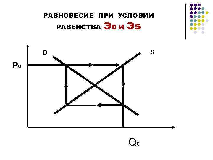 РАВНОВЕСИЕ ПРИ УСЛОВИИ РАВЕНСТВА ЭD И Эs S D P 0 Q 0 