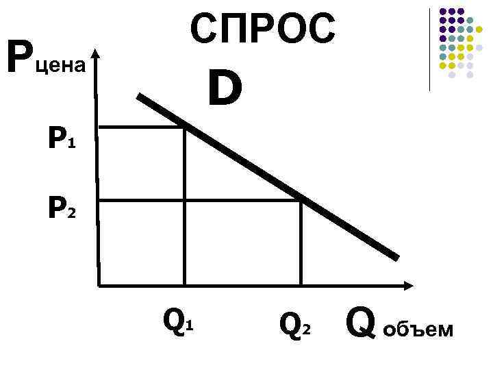 Pцена СПРОС D P 1 P 2 Q 1 Q 2 Q объем 