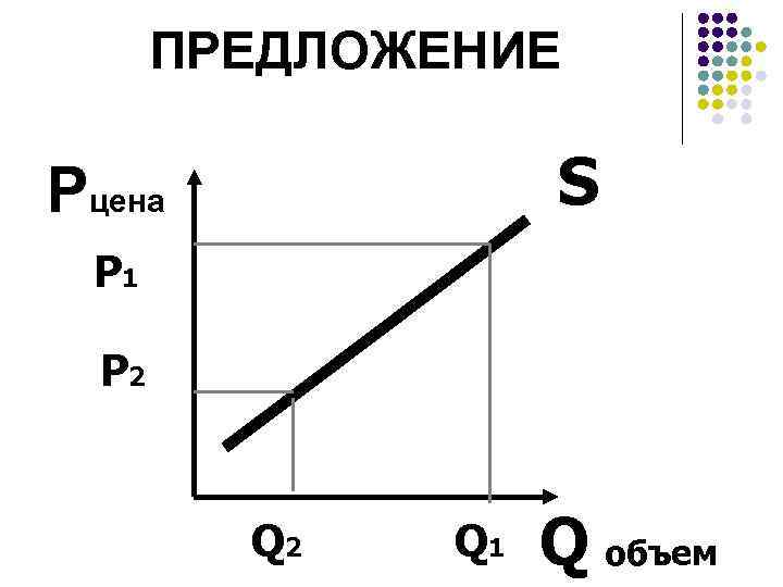ПРЕДЛОЖЕНИЕ S Pцена P 1 P 2 Q 1 Q объем 