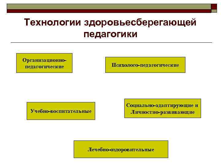 Технологии здоровьесберегающей педагогики Организационнопедагогические Психолого-педагогические Учебно-воспитательные Социально-адаптирующие и Личностно-развивающие Лечебно-оздоровительные 