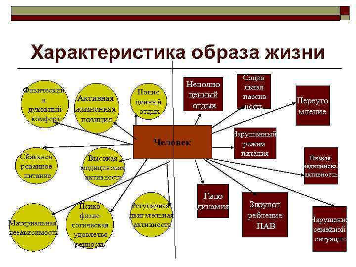 Характеристика образа жизни Физический и духовный комфорт Активная жизненная позиция Полно ценный отдых Неполно