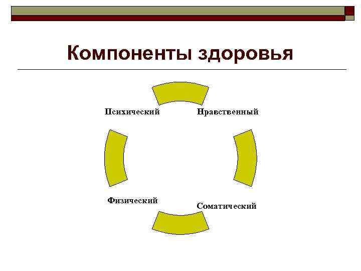 Компоненты здоровья Психический Физический Нравственный Соматический 