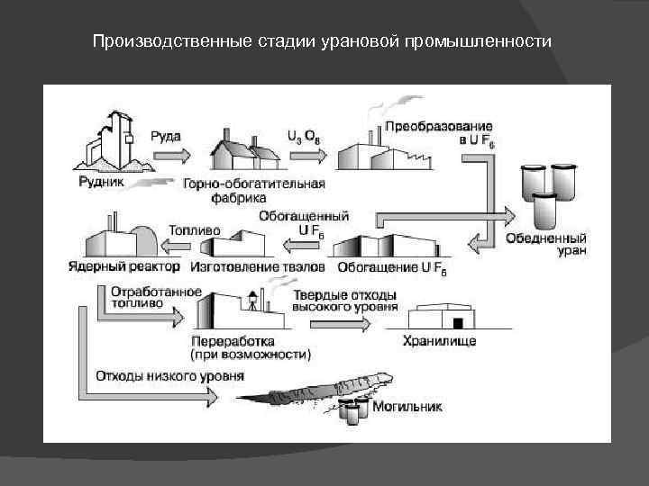 Производственные стадии урановой промышленности 