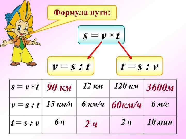 Формула пути: s=v∙t v=s: t s = v ∙ t 90 км 12 км