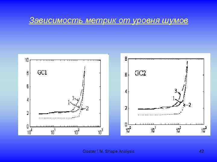 Зависимость метрик от уровня шумов Gostev I. M. Shape Analysis 42 