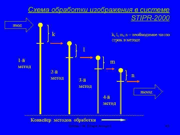 Схема обработки изображения в системе STIPR-2000 вход k k, l, m, n – необходимое