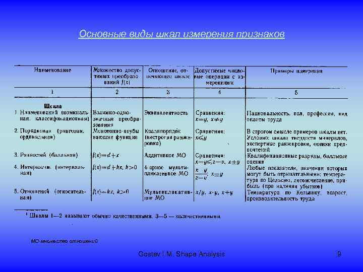 Основные виды шкал измерения признаков МО-множество отношений Gostev I. M. Shape Analysis 9 