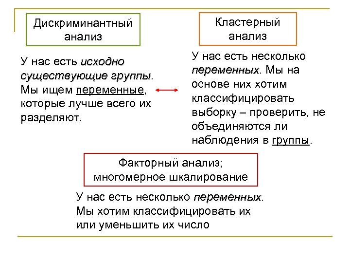 Дискриминантный анализ У нас есть исходно существующие группы Мы ищем переменные, которые лучше всего