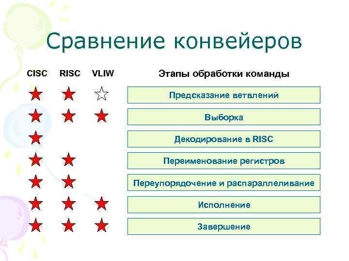 Сравнение конвейеров CISC RISC VLIW Этапы обработки команды Предсказание ветвлений Выборка Декодирование в RISC