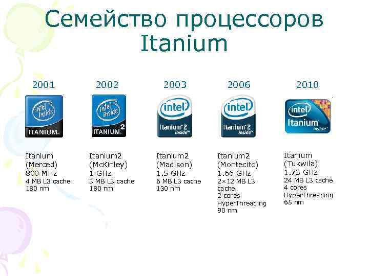 Семейство процессоров Itanium 2001 2002 2003 2006 Itanium (Merced) 800 MHz Itanium 2 (Mc.