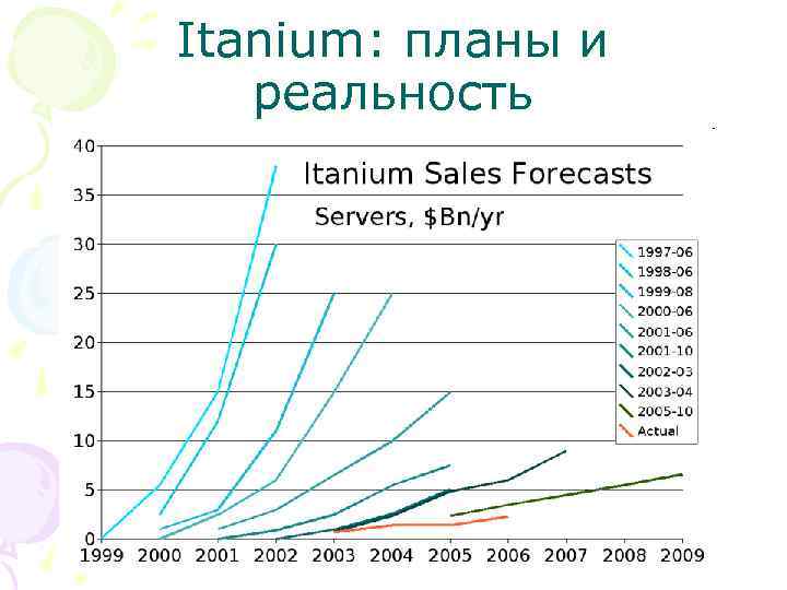 Itanium: планы и реальность 