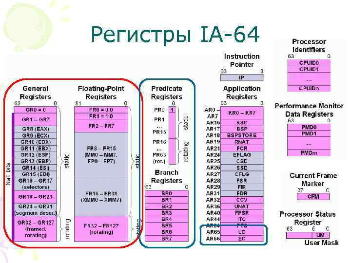 Регистры IA-64 