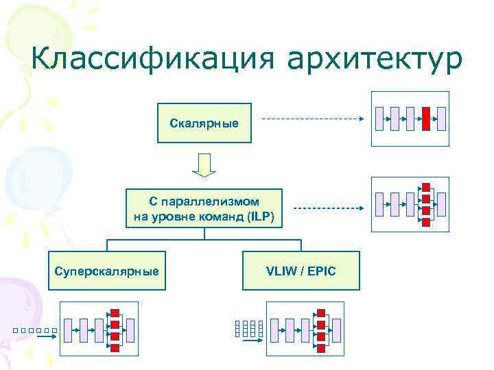 Классификация архитектур Скалярные С параллелизмом на уровне команд (ILP) Суперскалярные VLIW / EPIC 