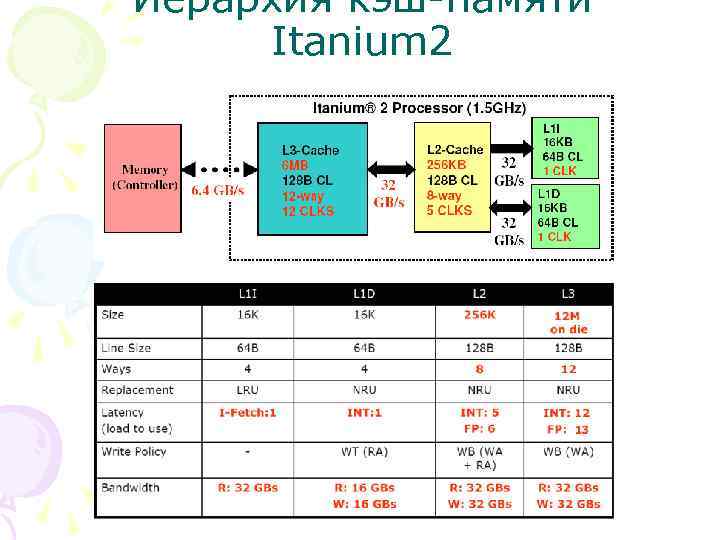 Иерархия кэш-памяти Itanium 2 