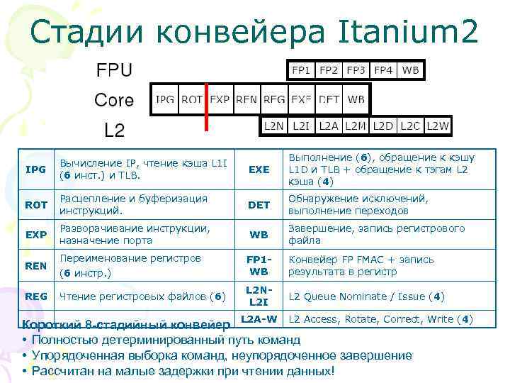 Стадии конвейера Itanium 2 IPG Вычисление IP, чтение кэша L 1 I (6 инст.