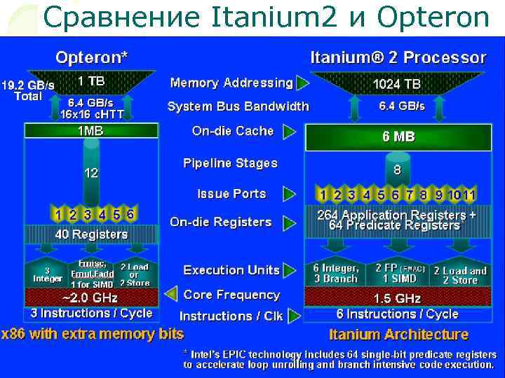 Сравнение Itanium 2 и Opteron 