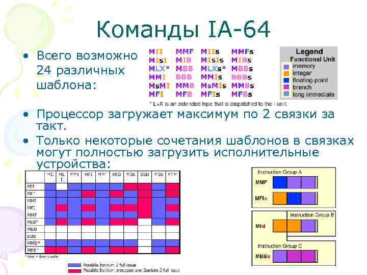 Команды IA-64 • Всего возможно 24 различных шаблона: • Процессор загружает максимум по 2