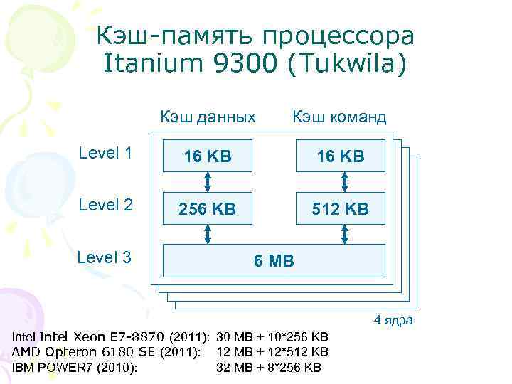 Кэш-память процессора Itanium 9300 (Tukwila) Кэш данных Кэш команд Level 1 16 KB Level