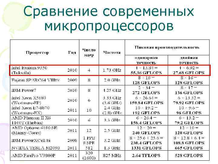 Основные характеристики современной