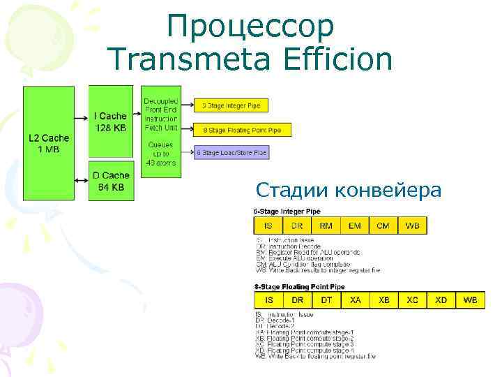 Процессор Transmeta Efficion Стадии конвейера 