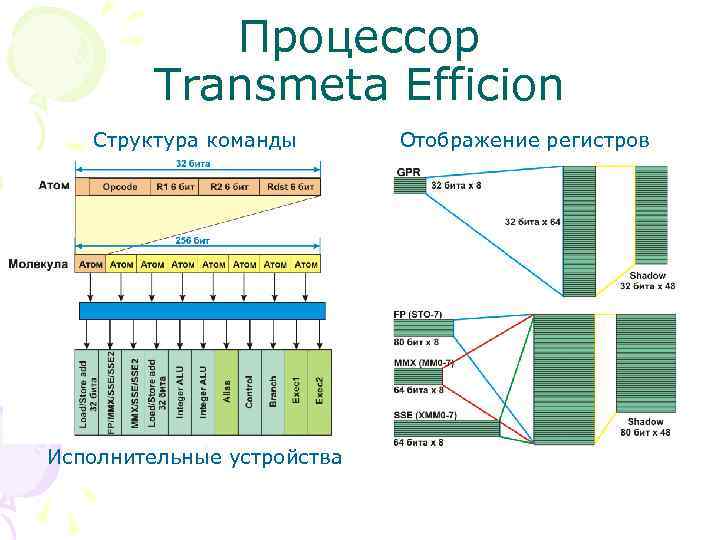 Процессор Transmeta Efficion Структура команды Исполнительные устройства Отображение регистров 