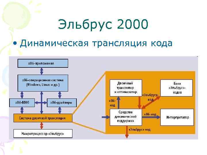 Эльбрус 2000 • Динамическая трансляция кода 