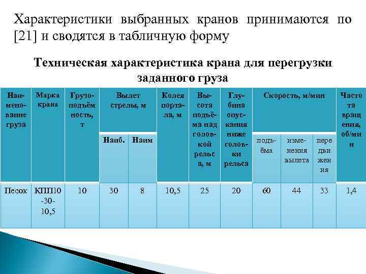 Характеристики выбранных кранов принимаются по [21] и сводятся в табличную форму Техническая характеристика крана